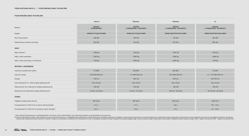 Ford Mustang Mach-E gazetka | Mustang Mach-E Strona 22