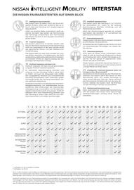 Nissan Interstar Flugblatt | Interstar Seite 13