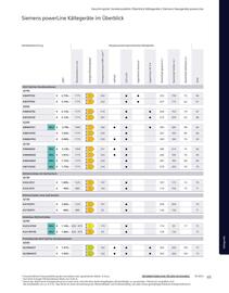 Siemens Prospekt - Verkaufshandbuch powerLine 2024 Seite 65