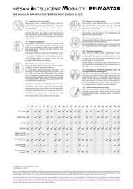 Nissan Primaster Flugblatt Seite 13