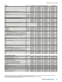 Castorama gazetka Strona 277