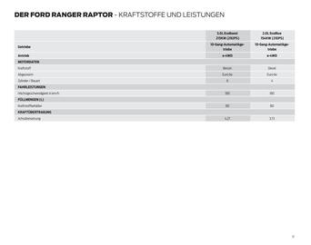 Ford Flugblatt | Ranger Raptor Seite 17