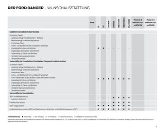 Ford Flugblatt | Ranger Seite 27