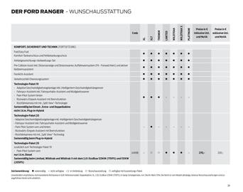 Ford Flugblatt | Ranger Seite 28