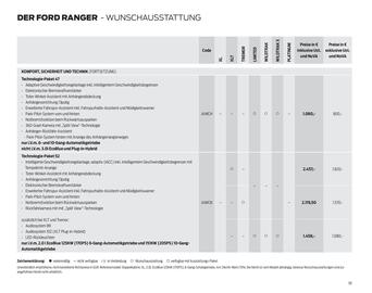 Ford Flugblatt | Ranger Seite 30