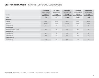 Ford Flugblatt | Ranger Seite 46