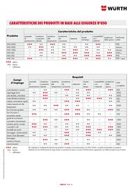 Volantino Würth Pagina 8