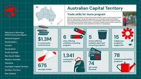 Bunnings catalogue Page 30