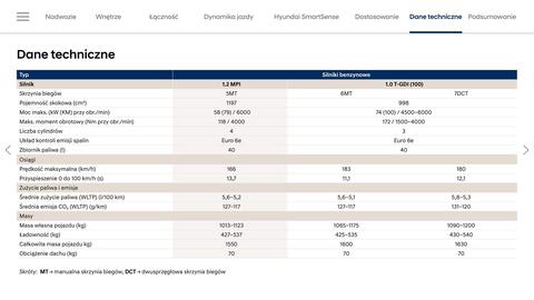 Hyundai gazetka | i20 Strona 24