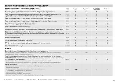 Peugeot gazetka | Expert Strona 12