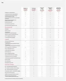 Honda gazetka | HR-V e:HEV Strona 76