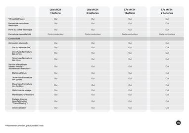 Catalogue Nissan page 17