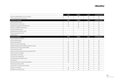 Catalogue Isuzu page 35