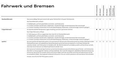 Audi Flugblatt | A5 Seite 105