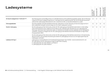 Audi Flugblatt | e-tron GT Seite 79