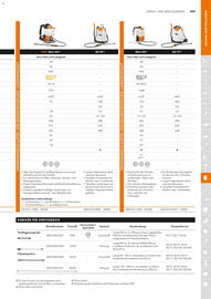 STIHL Prospekt Seite 199