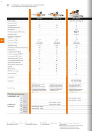 STIHL Prospekt Seite 50