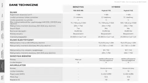 Peugeot gazetka | 208 Strona 22