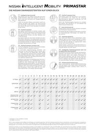 Nissan Flugblatt | Primstar Kastenwagen Seite 13