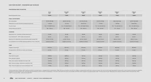 Ford gazetka | Explorer Strona 18