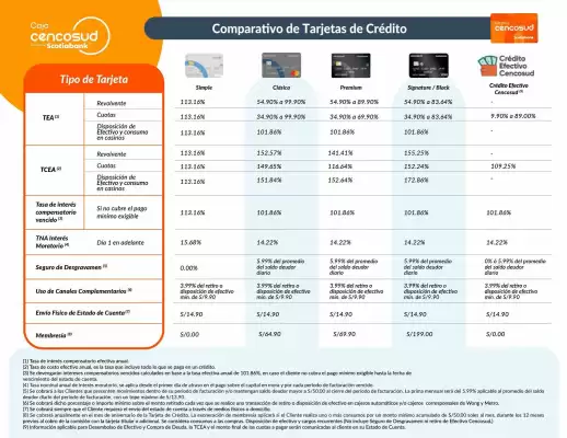 Catálogo Banco Cencosud (válido hasta 13-02)
