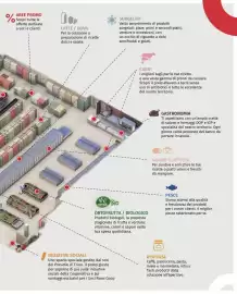 Volantino Coop Pagina 3