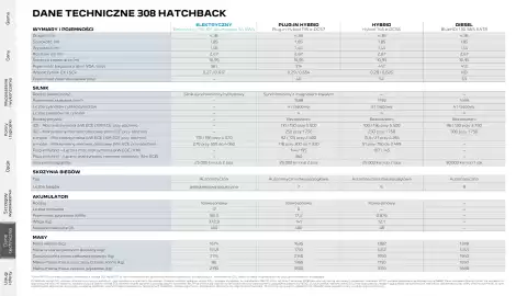 Peugeot gazetka | 308/ 308 SW Strona 29