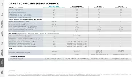 Peugeot gazetka | 308/ 308 SW Strona 30