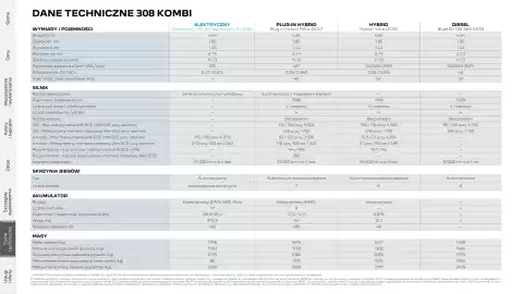 Peugeot gazetka | 308/ 308 SW Strona 31