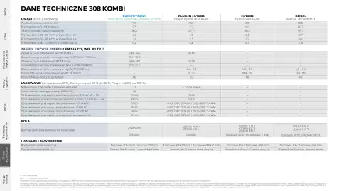 Peugeot gazetka | 308/ 308 SW Strona 32