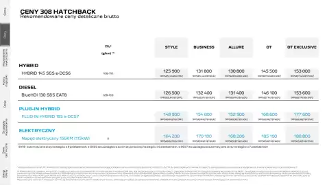 Peugeot gazetka | 308/ 308 SW Strona 4