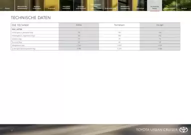Toyota Flugblatt | Urban Cruiser Seite 17