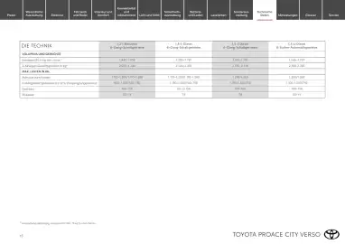 Toyota Flugblatt | Proace city Verso/ Proace city Verso electric Seite 15