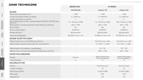 Peugeot gazetka | 208 Strona 22