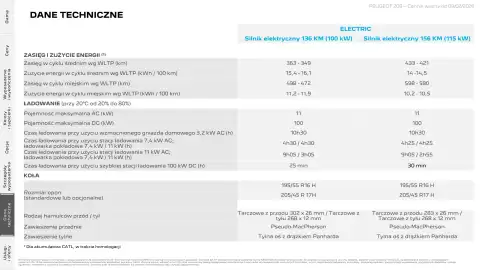 Peugeot gazetka | 208 Strona 25
