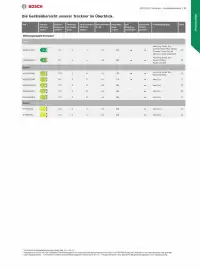Bosch Prospekt Seite 9