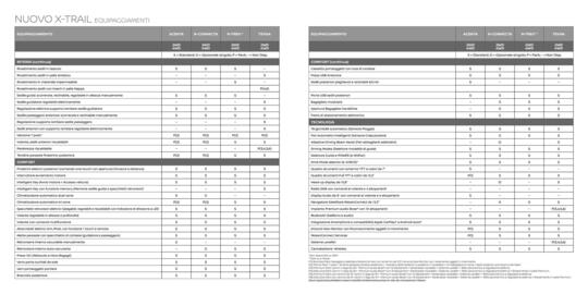 Volantino Nissan Pagina 22