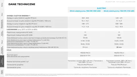 Peugeot gazetka | 208 Strona 25