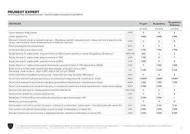 Peugeot gazetka | Expert Strona 12