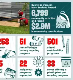Bunnings catalogue Page 76