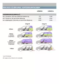 Citroen Flugblatt | Berlingo/ё-Berlingo Seite 13