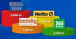 Lidl Konkurrenters priser tilbud