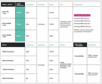 Phone House Fibra + móvil fibra 1gb + fijo fibra 600mb + fijo fibra 300mb + fijo móvil 150gb ilimitadas 50gb ilimitadas 30gb ilimi oferta