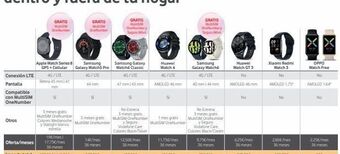 Vodafone Conexión lte pantalla compatible con multisim onenumber otros oferta/meses 19€/mes 17.75€/mes 36 meses importe total 687.21€1 oferta