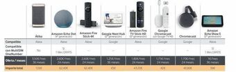 Vodafone Compatible compatible con multisim onenumber oferta/meses importe total átika alexa no 3.50€/mes 36 meses 126€ amazon echo do oferta